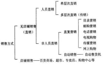 直销工作计划6篇